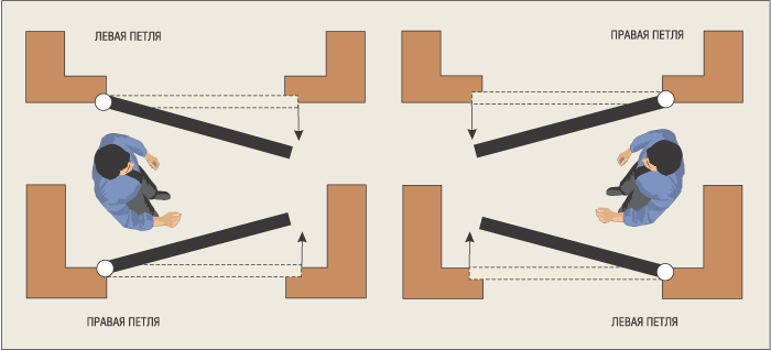 Левое или правое открытие дверей: как определить и от каких критериев это зависит