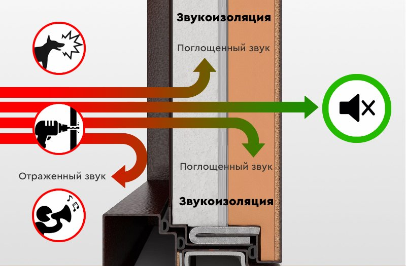 Как выбрать входные двери с шумоизоляцией